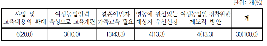 향후 강화되어야 할 교육이나 활동방향(1순위)