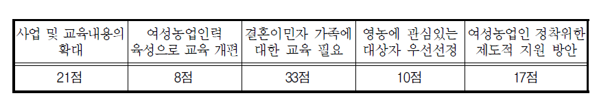 향후 강화되어야 할 교육이나 활동방향(종합점수)