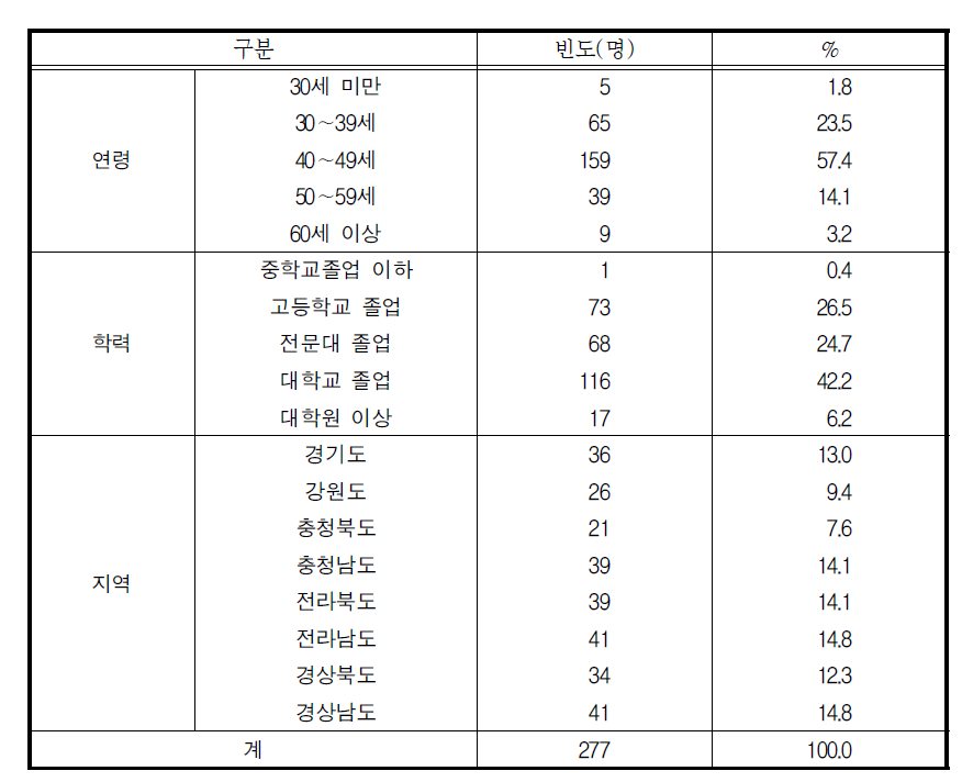 교육도우미의 일반적 특성