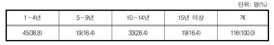 농업경력년수