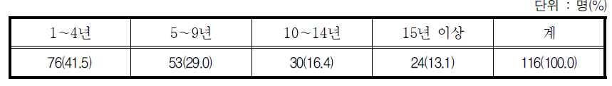 교육경력년수