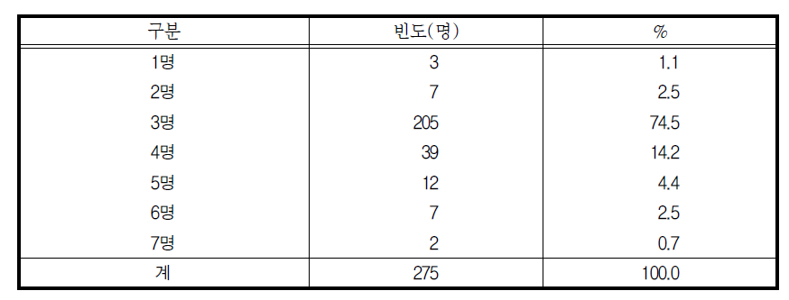 도우미 당 교육생수