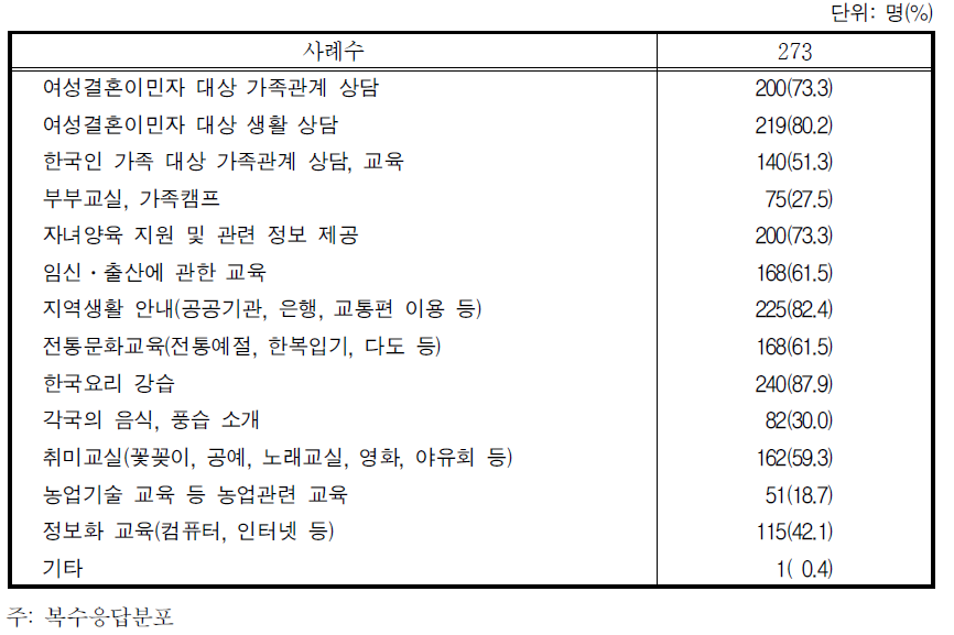 한국어 교육이 외의 교육 및 활동