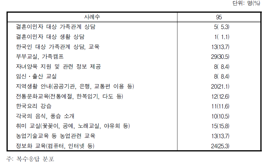 원활히 추진되지 못한 교육