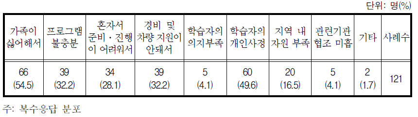 원활히 추진되지 않은 이유