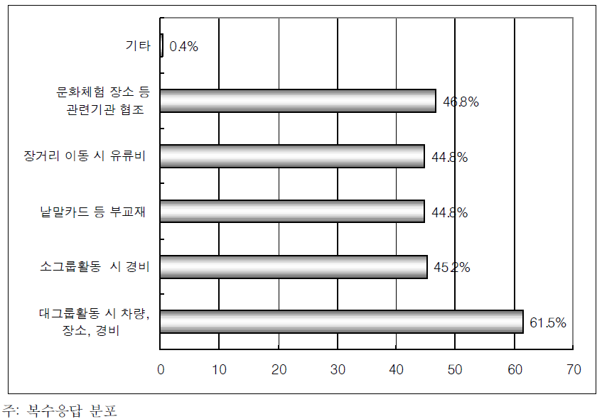 시․군으로부터 필요했던 지원내용