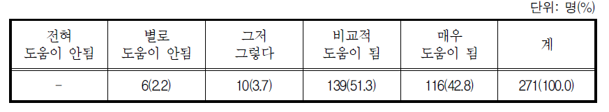 도우미간 정보 교환의 도움 정도