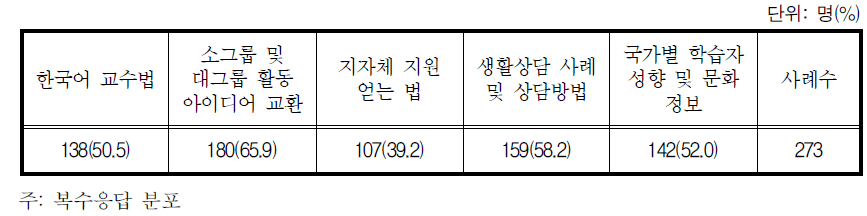 도우미간 정보교환 희망 내용