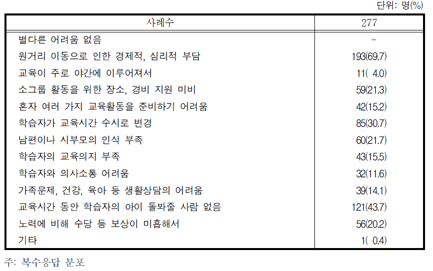 도우미 활동 시 어려웠던 점