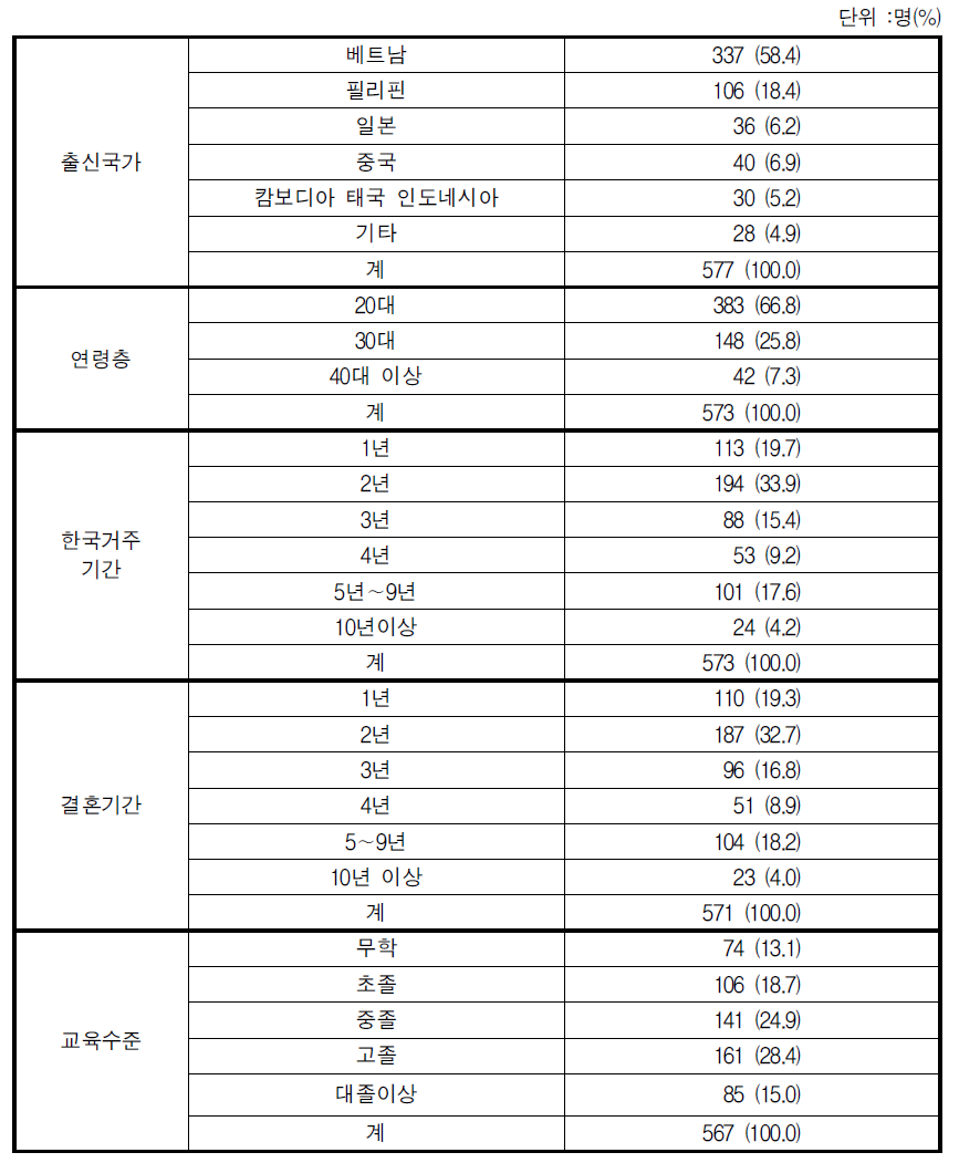 조사대상자의 일반적 사항