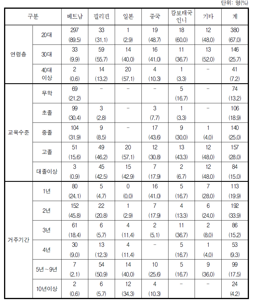 출신국가별 연령층, 교육수준, 거주기간