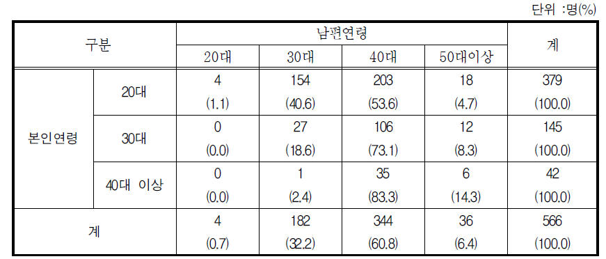 본인과 남편의 연령층