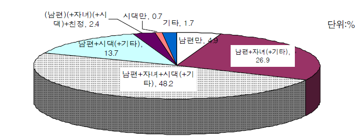 가족유형