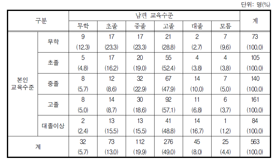 본인과 남편의 교육수준