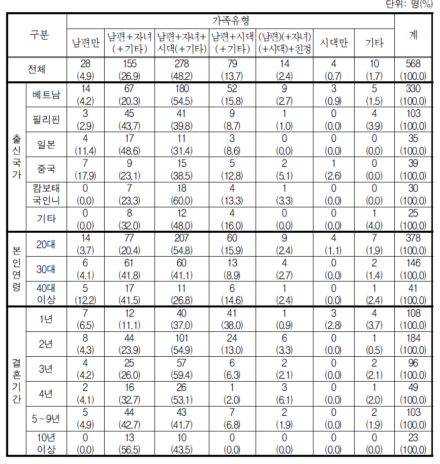 가족유형