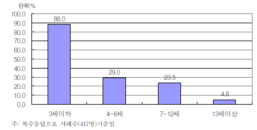 자녀연령대