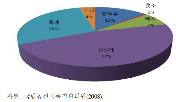 축종별 무항생제 축산물 인증 실적