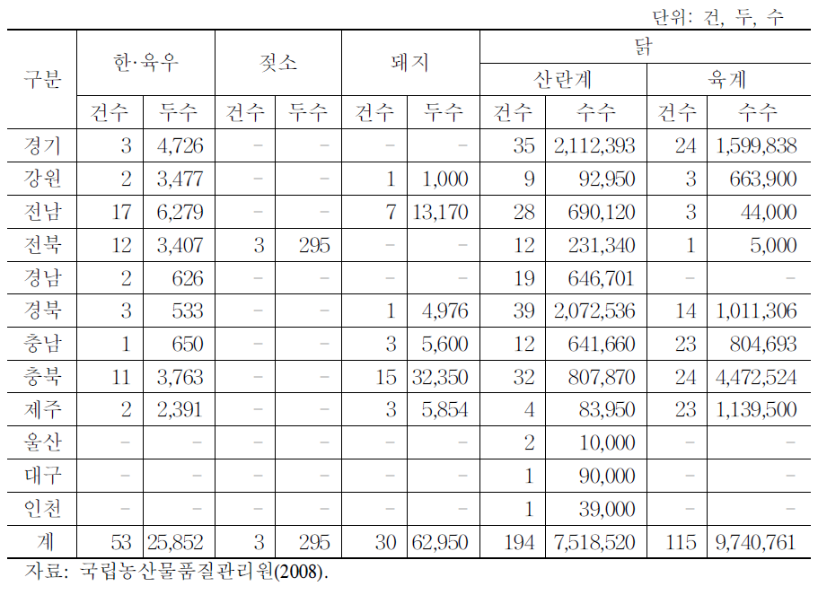 지역별․축종별 무항생제 축산물 인증 현황(2007년 말 기준)