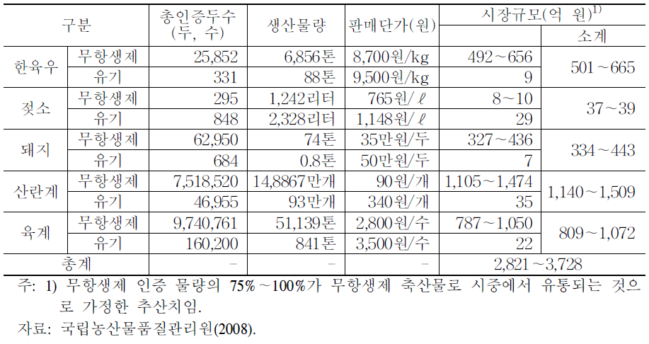유기·무항생제 축산물 시장규모 추산(2007년 말 기준)