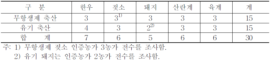 유기․무항생제 축산물 생산 조사 농가 수