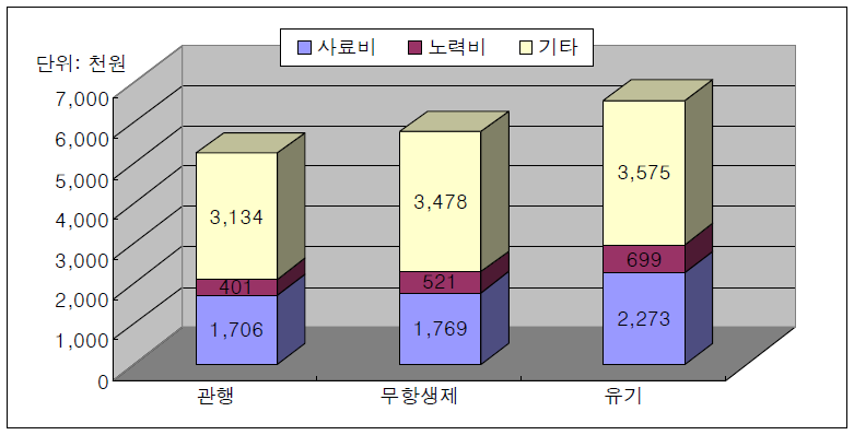 한우사육의 관행 대비 친환경축산의 생산비 구성 비교