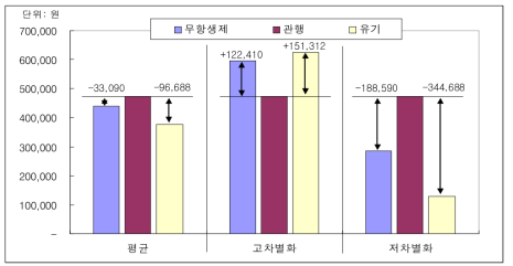 한우 사육의 관행 대비 친환경축산의 순수익 구성 비교