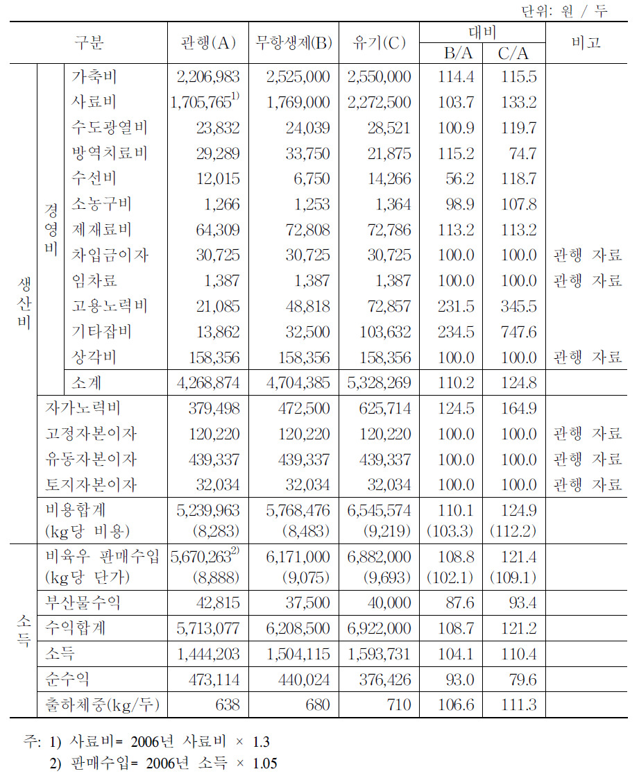 한우(비육우)의 관행 대비 친환경축산물 수익성 비교(2007년 기준)