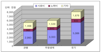 젖소 사육의 관행 대비 친환경축산의 생산비 구성 비교