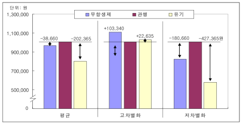 젖소 사육의 관행 대비 친환경사육의 순수익 비교