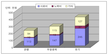 돼지 사육의 관행 대비 친환경축산의 생산비 구성 비교