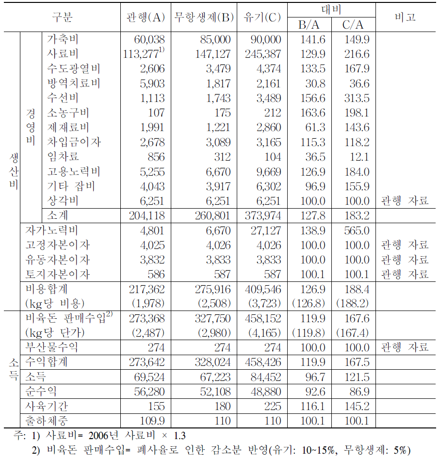 돼지의 관행 대비 친환경축산물 수익성 비교(2007년 기준)