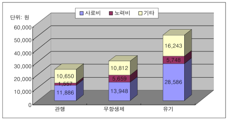 산란계 사육의 관행 대비 친환경축산의 생산비 구성 비교