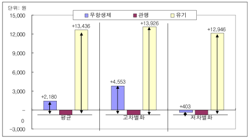 산란계 사육의 관행 대비 친환경사육의 순수익 비교