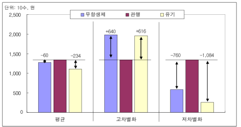 육계 사육의 관행 대비 친환경사육의 순수익 비교