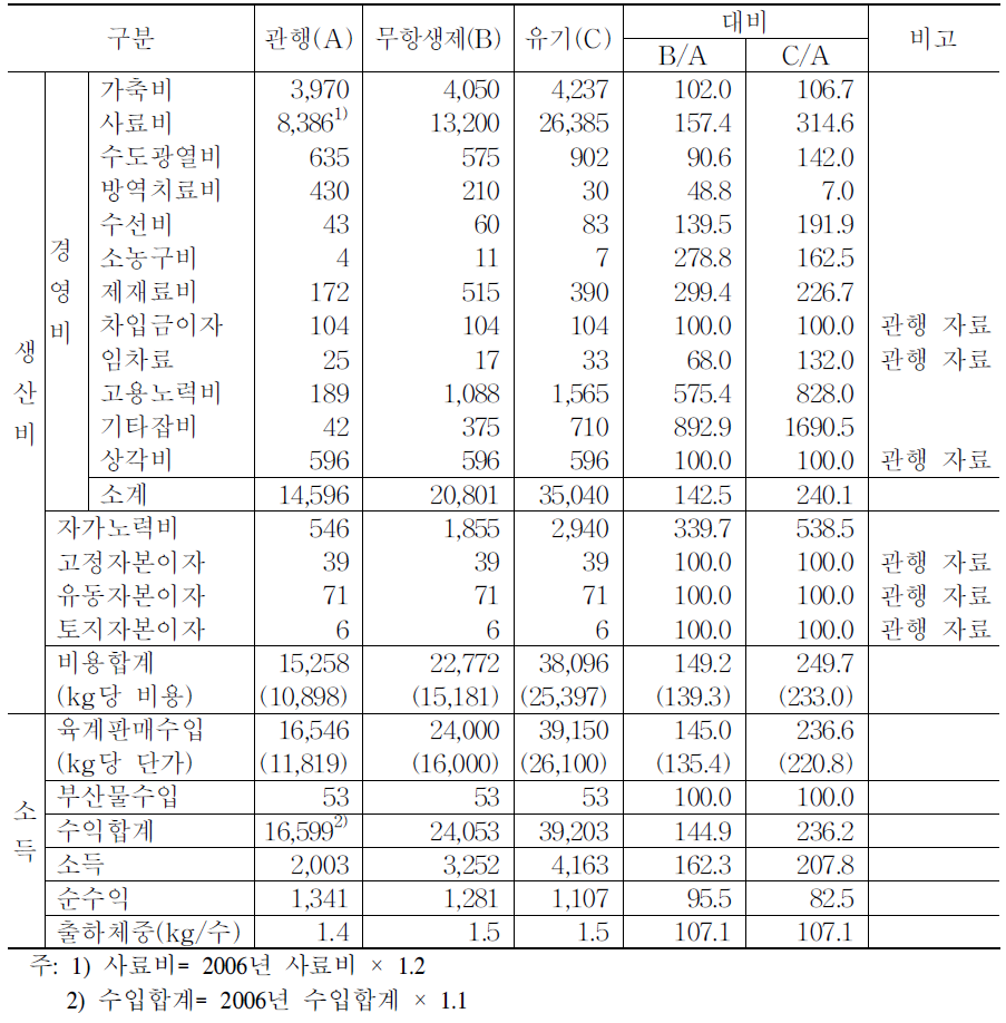 육계의 관행 대비 친환경축산물 수익성 비교(2007년 기준)