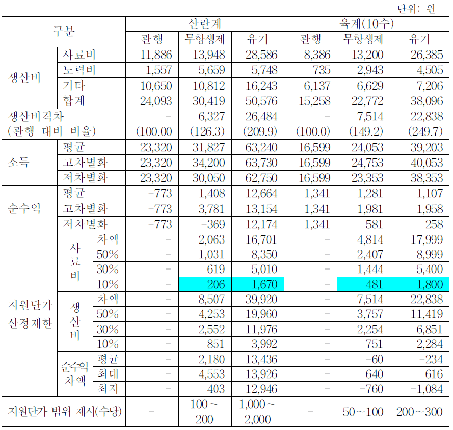 산란계․육계의 관행 대비 친환경축산 경영성과 비교