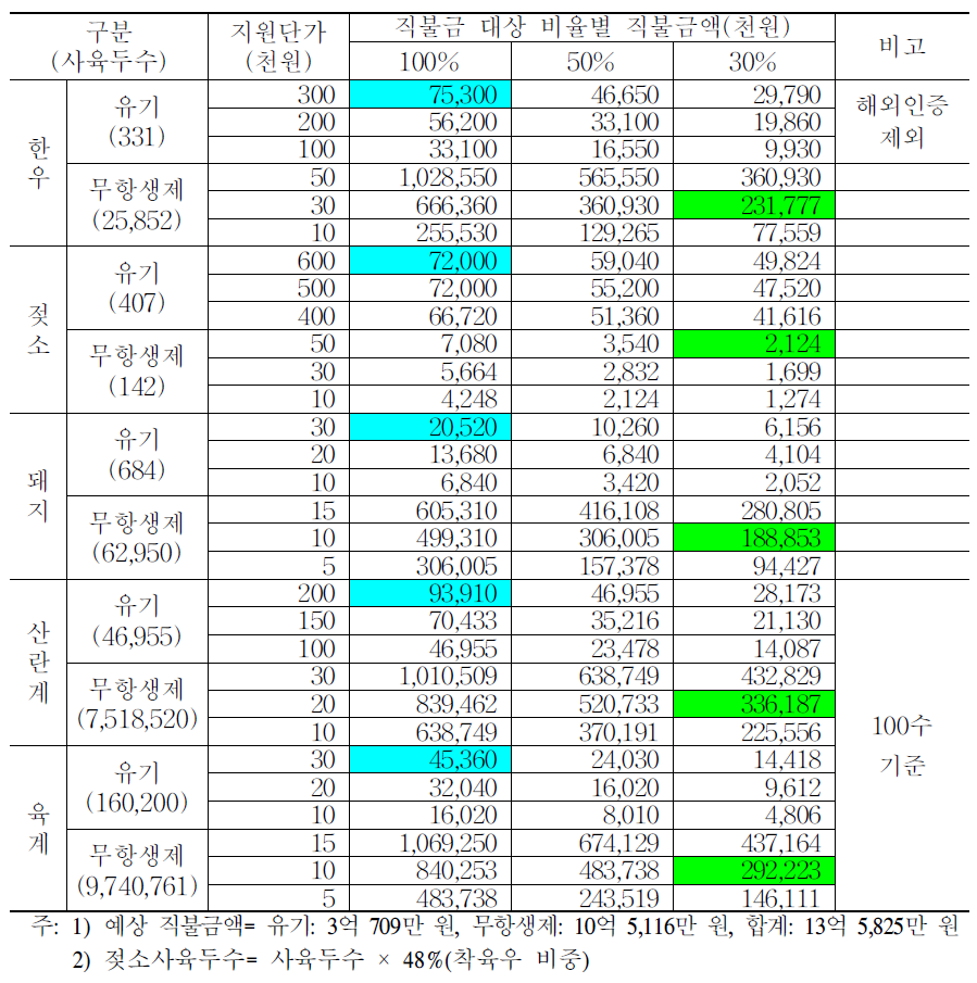 직불금 상한선 설정 시 친환경축산물 소요예산(1,800만 원)