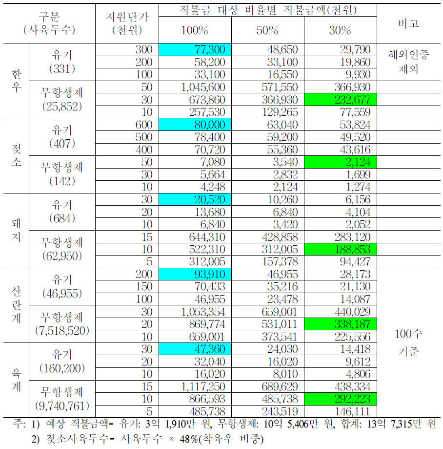 직불금 상한선 설정 시 친환경축산물 소요예산(2,000만 원)