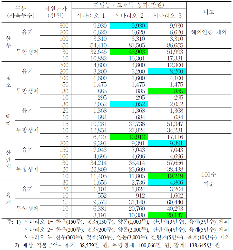 친환경축산물 적정 직불금 산정(기업농․고소득 농가 제외)