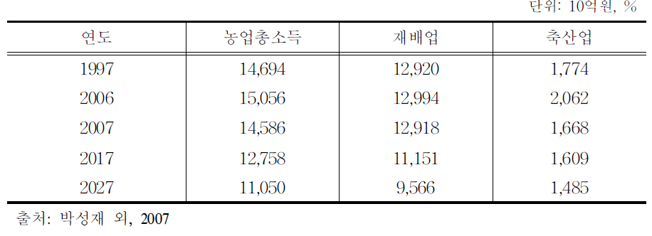 농업부문 총소득 전망(경상가격)