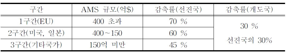 감축대상 보조 감축구간 및 감축율