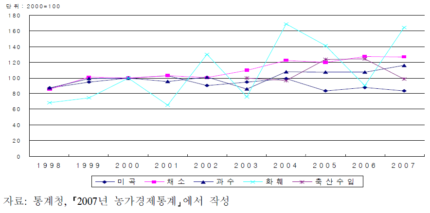 품목류별 농가조수입 변화(2000년=100)
