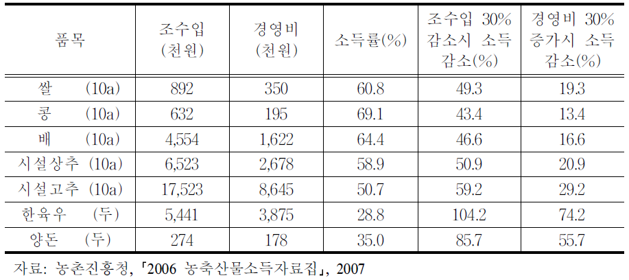 품목별 소득률과 소득변동,2006