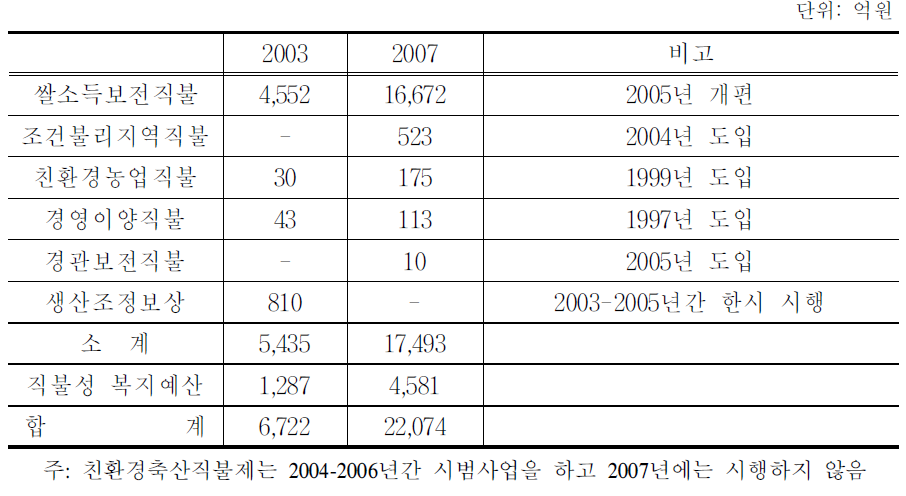 직접지불제 실시 현황