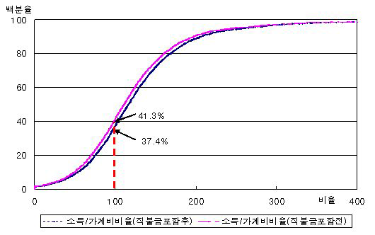 소득/가계비 비율별 농가 누적 분포(2007)