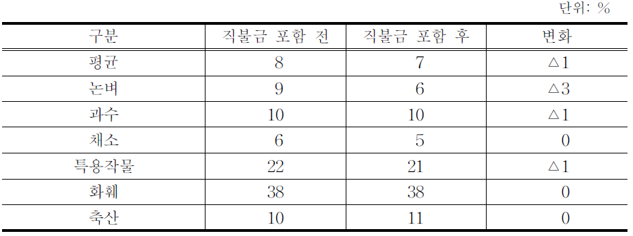 영농형태별 농업소득 변이계수(2003-2007)