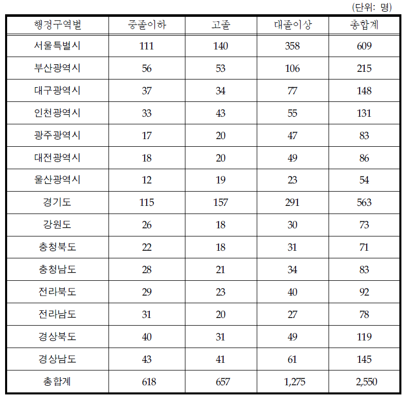 15개 시/도의 교육 수준 및 Ever-employed 여성에 대한 Sample Allocation