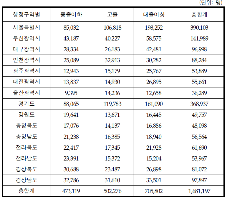 15개 시/도의 교육 수준 및 Never-employed 여성 인구 추정 결과