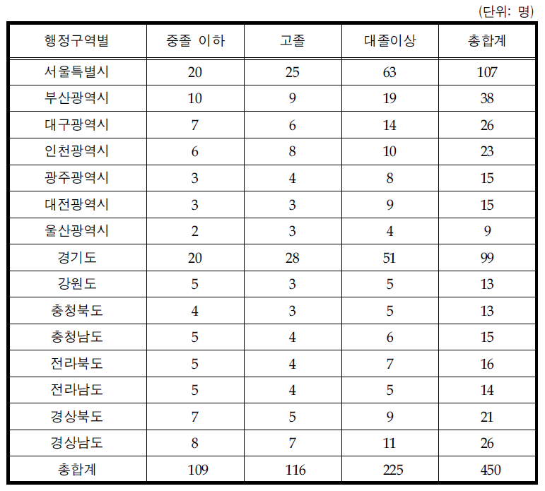 15개 시/도의 교육 수준 및 Never-employed 여성에 대한 표본 할당