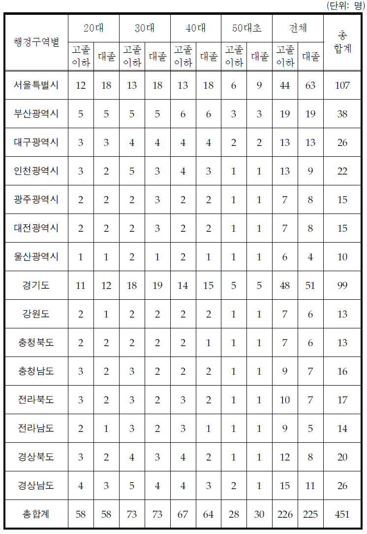 교육 수준 및 Never-employed 여성에 대한 표본 할당(제주도 제외)